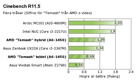 AMD A6-1450 