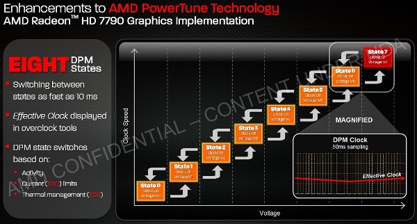 AMD Radeon HD 7790