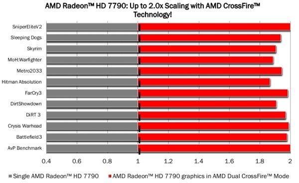 AMD Radeon HD 7790