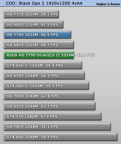 ASUS Radeon HD 7790 DirectCU 2 OC