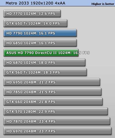 ASUS Radeon HD 7790 DirectCU 2 OC