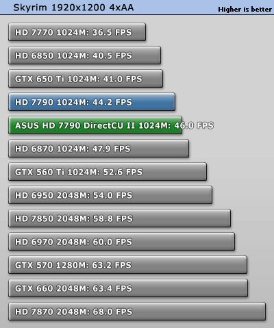 ASUS Radeon HD 7790 DirectCU 2 OC