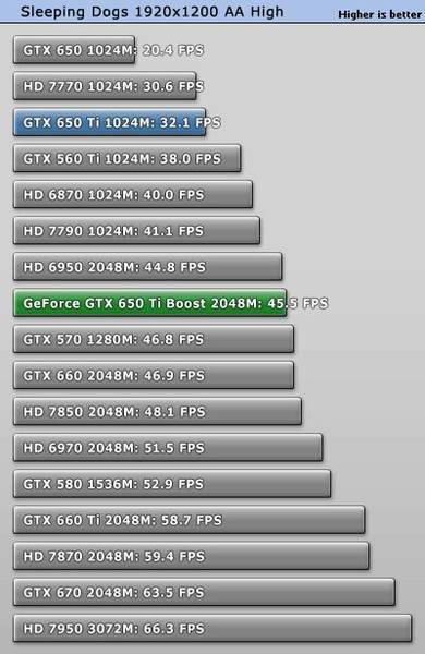 NVIDIA GeForce GTX 650 Ti Boost 