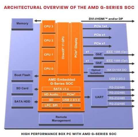 AMD G