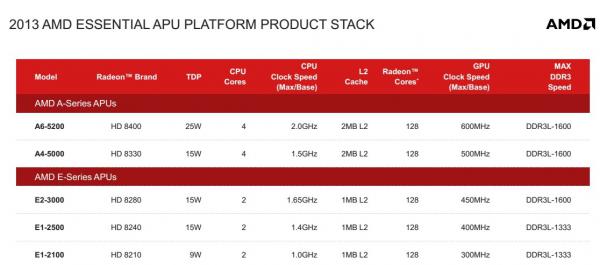 AMD Mobility Platforms 2013