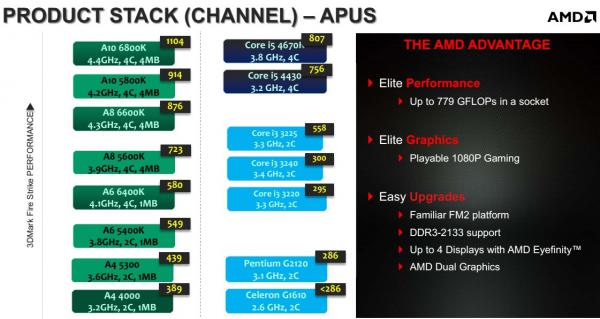 APU AMD Elite A