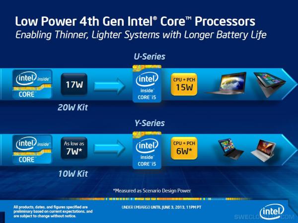 Intel Haswell Y