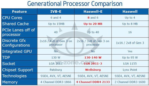 Intel Haswell-E