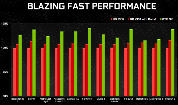 NVIDIA GeForce GTX 760