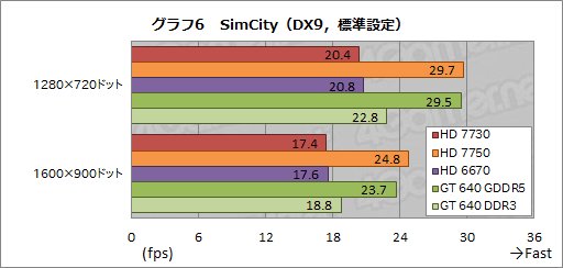 AMD Radeon HD 7730