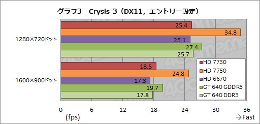 AMD Radeon HD 7730