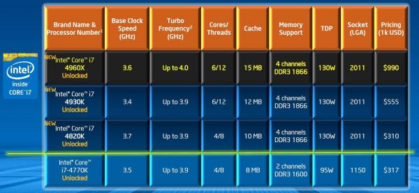 Intel Core i7 Ivy Bridge-E