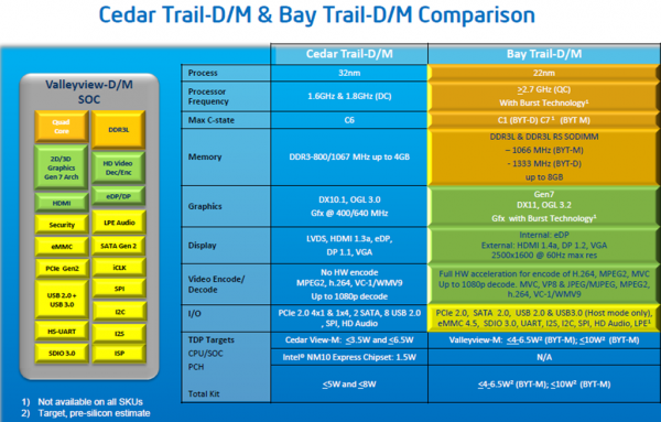 Intel Bay Trail M