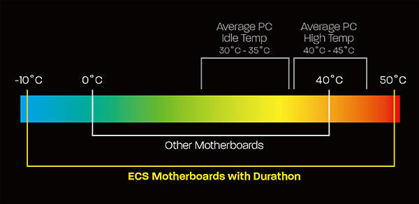 ECS Durathon