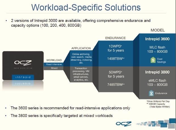 OCZ Intrepid 3000