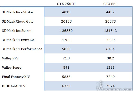 NVIDIA GeForce GTX 750 Ti