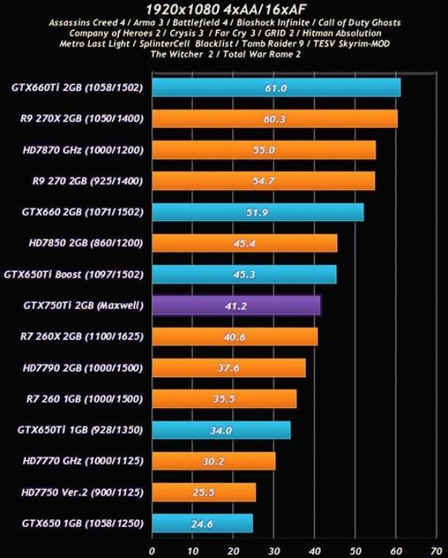 NVIDIA GeForce GTX 750 Ti