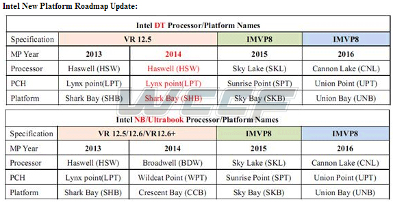 Intel Cannonlake