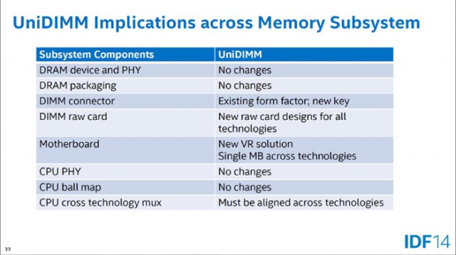 Intel UniDIMM