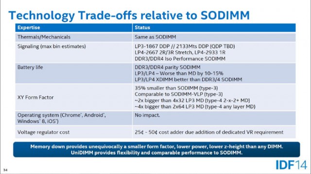 Intel UniDIMM