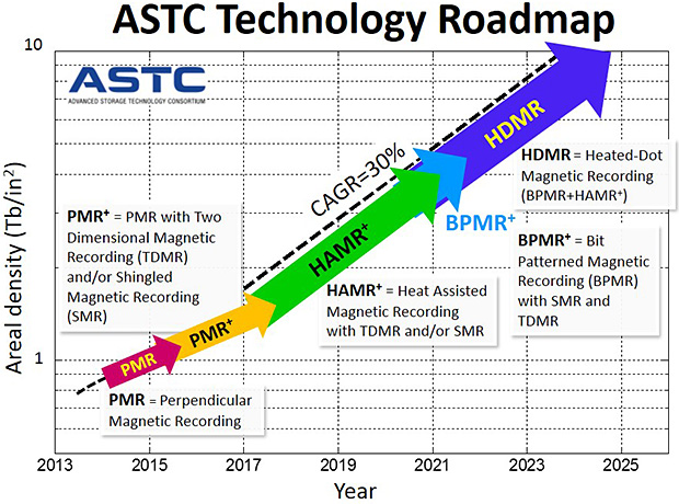 ASTC