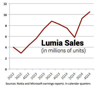 Microsoft Lumia