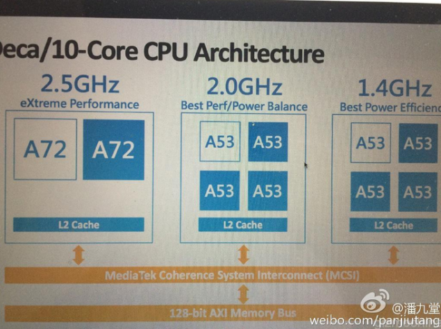 MediaTek MT6797 Helio X20