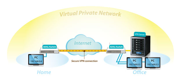 Thecus NAS VPN