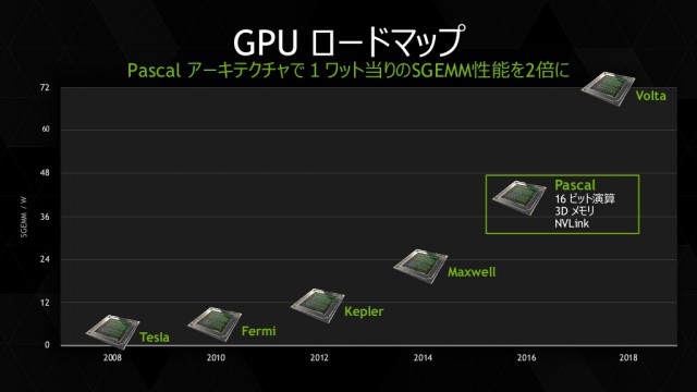 NVIDIA Pascal Volta GPU