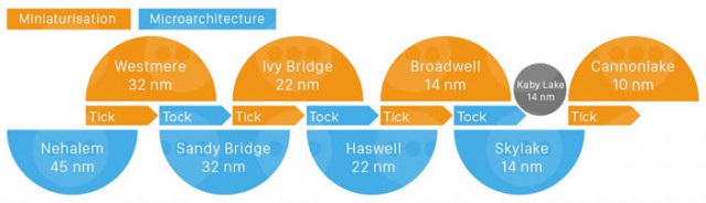 Intel Cannonlake