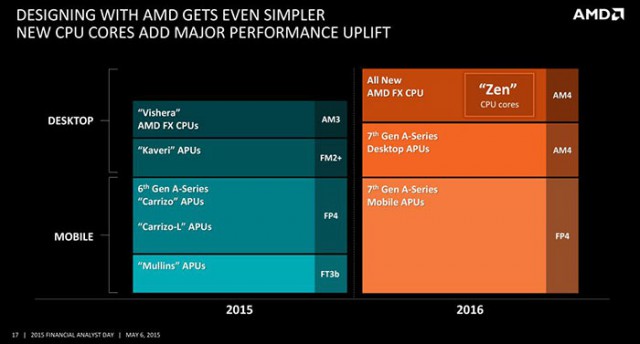 AMD AM4