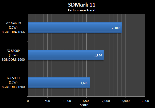 AMD Bristol Ridge