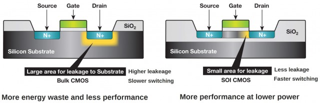 AMD GLOBALFOUNDRIES FD-SOI