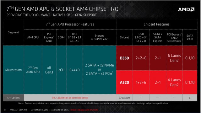 AMD AM4