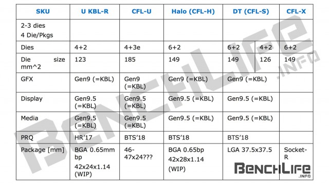 Intel Coffee Lake