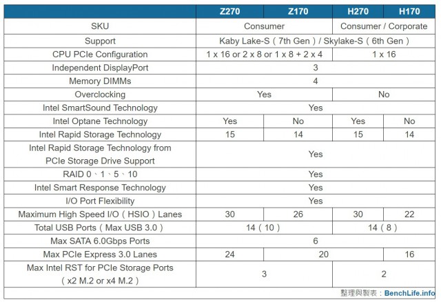 Intel Z270 Intel H270