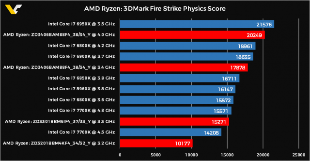 AMD Ryzen