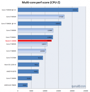 AMD Ryzen 5 1600X