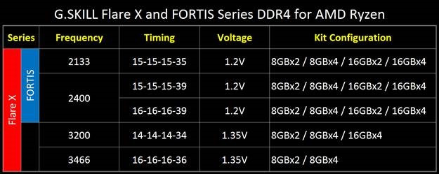 G.SKILL Flare X FORTIS