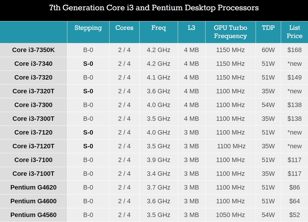 Процессор i5 какое поколение
