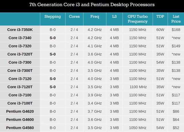 Intel Core