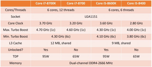 Intel Core i7-8700K Core i5-8400