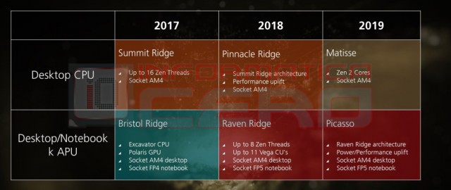 AMD Pinnacle Ridge