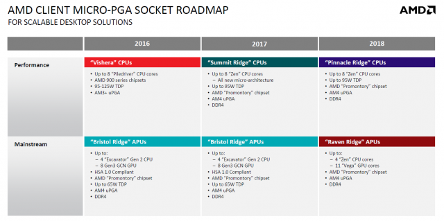 AMD Ryzen 2