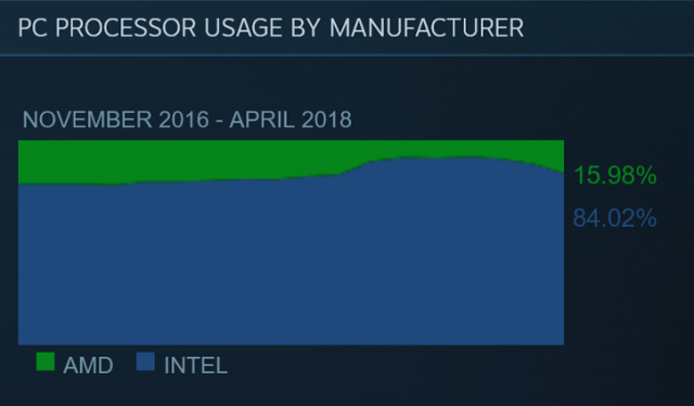 AMD Intel NVIDIA