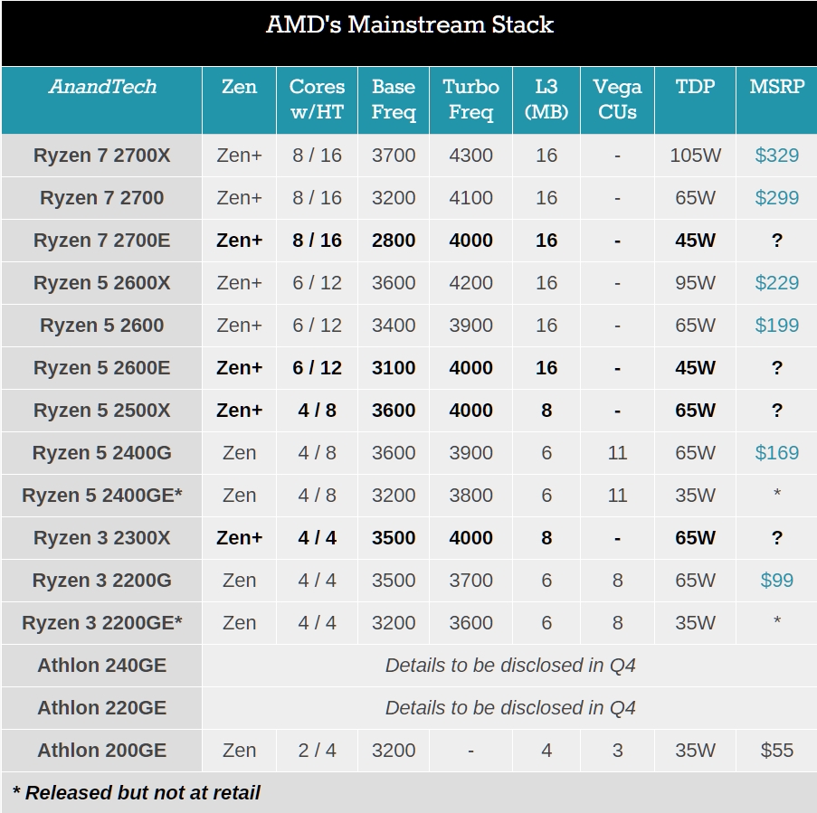 Amd ryzen сколько ядер. Линейка процессоров AMD Ryzen 5. Линейка процессоров AMD Ryzen 5 таблица. Таблица процессоров AMD Ryzen. Линейка процессоров Ryzen 7 таблица сравнения.