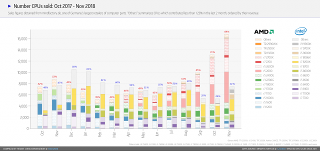 AMD Intel Mindfactory