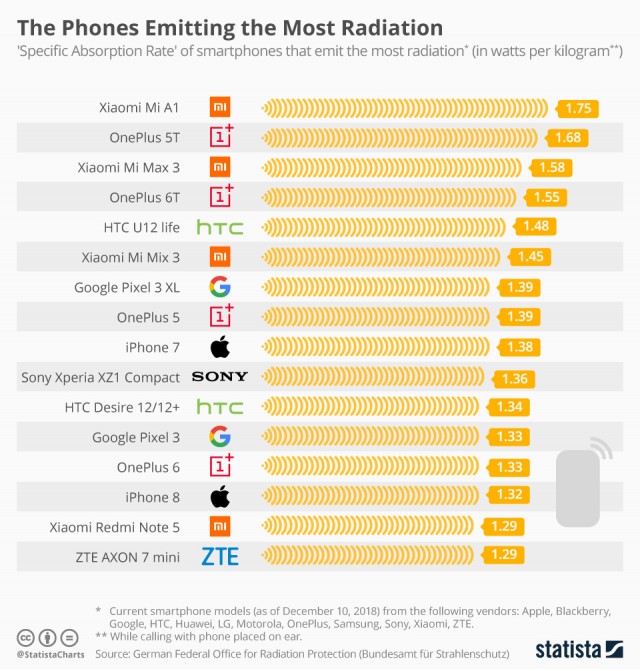 SAR Smartphones