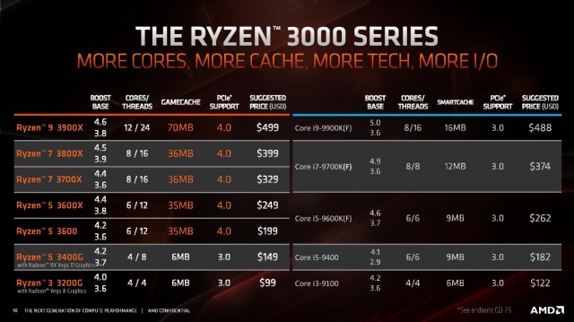 AMD Ryzen 3 3200G Ryzen 5 3400G