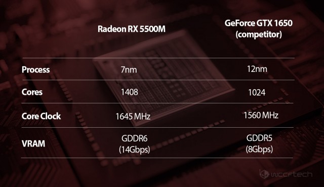 AMD Radeon RX 5500M RX 5300M